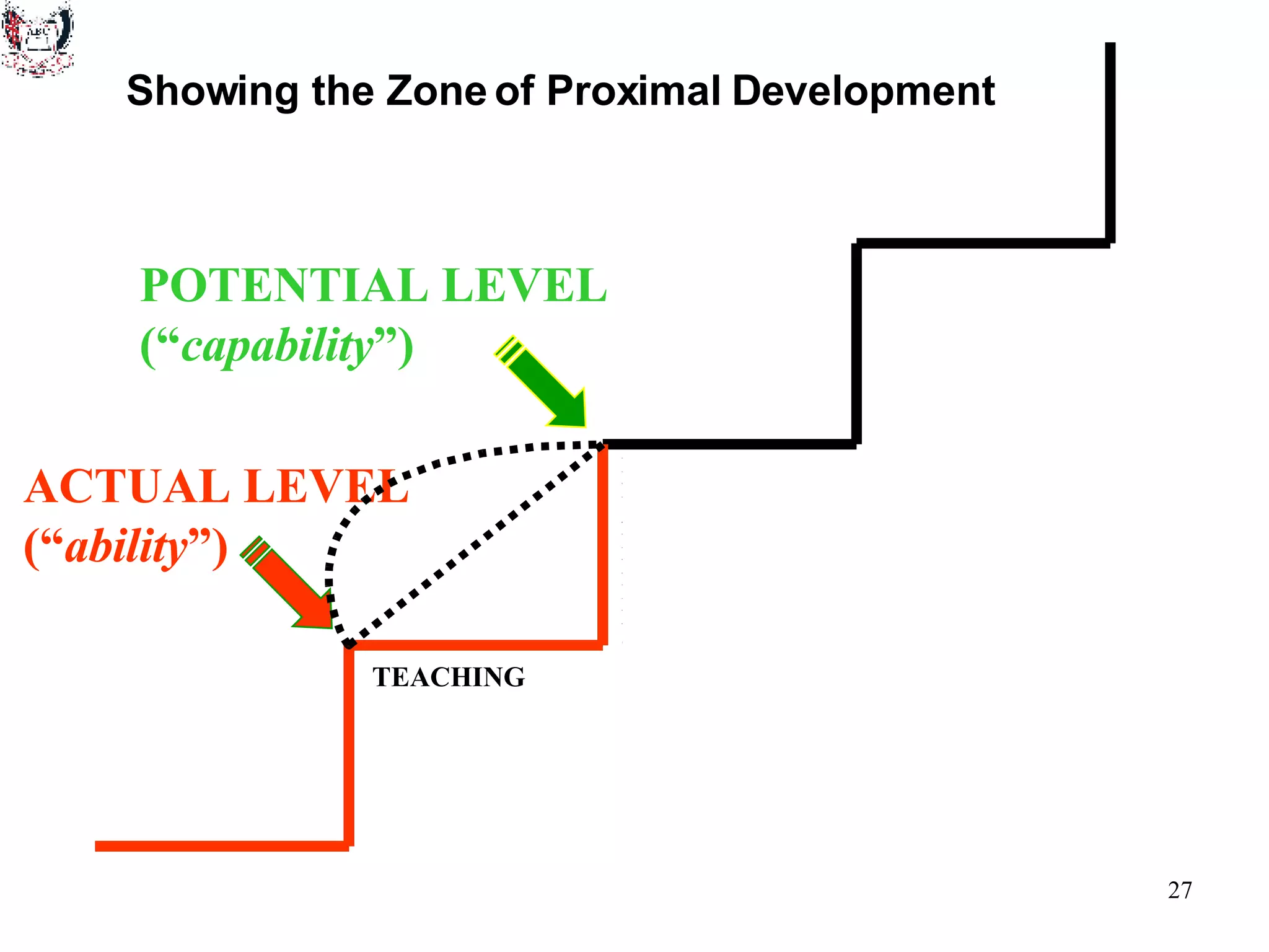POTENTIAL LEVEL (“ capability ”) ACTUAL LEVEL (“ ability ”) TEACHING LEARNING Showing the Zone of Proximal Development 
