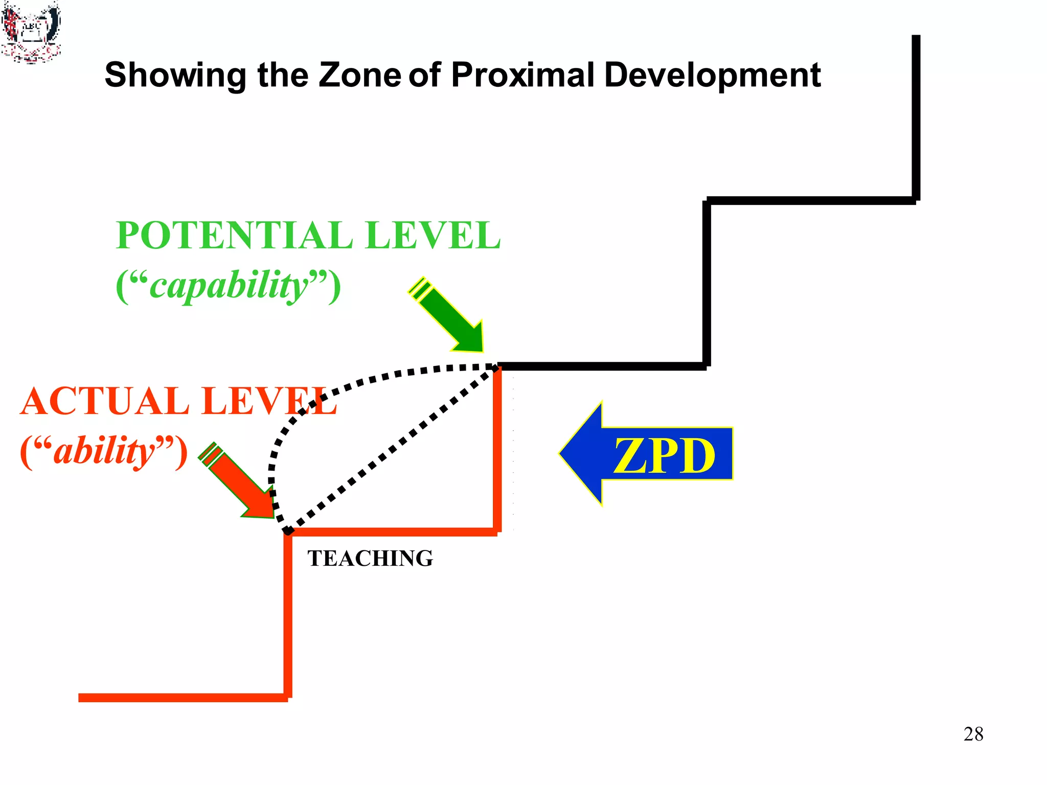 POTENTIAL LEVEL (“ capability ”) ACTUAL LEVEL (“ ability ”) TEACHING LEARNING Showing the Zone of Proximal Development ZPD 