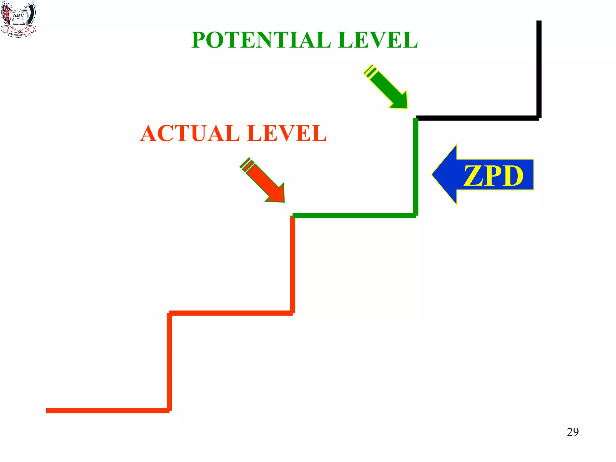 POTENTIAL LEVEL ACTUAL LEVEL ZPD 