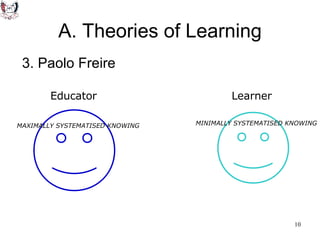 A. Theories of Learning 3. Paolo Freire Educator MAXIMALLY SYSTEMATISED KNOWING Learner MINIMALLY SYSTEMATISED KNOWING 