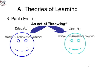 A. Theories of Learning 3. Paolo Freire Educator MAXIMALLY SYSTEMATISED KNOWING Learner MINIMALLY SYSTEMATISED KNOWING An act of “knowing” 