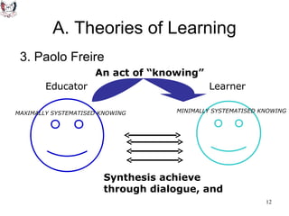 A. Theories of Learning 3. Paolo Freire Educator MAXIMALLY SYSTEMATISED KNOWING Learner MINIMALLY SYSTEMATISED KNOWING An act of “knowing” Synthesis achieve  through dialogue, and 