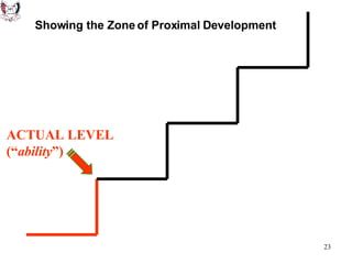 ACTUAL LEVEL (“ ability ”) Showing the Zone of Proximal Development 