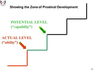 POTENTIAL LEVEL (“ capability ”) ACTUAL LEVEL (“ ability ”) Showing the Zone of Proximal Development 