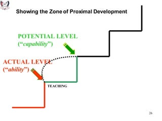 POTENTIAL LEVEL (“ capability ”) ACTUAL LEVEL (“ ability ”) TEACHING Showing the Zone of Proximal Development 