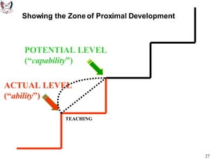 POTENTIAL LEVEL (“ capability ”) ACTUAL LEVEL (“ ability ”) TEACHING LEARNING Showing the Zone of Proximal Development 