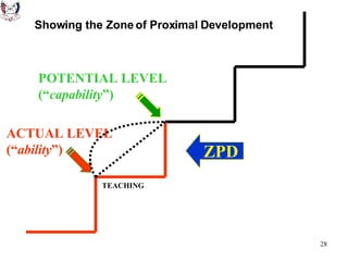 POTENTIAL LEVEL (“ capability ”) ACTUAL LEVEL (“ ability ”) TEACHING LEARNING Showing the Zone of Proximal Development ZPD 