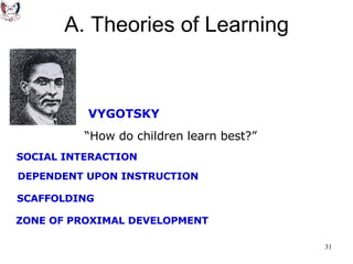 VYGOTSKY SOCIAL INTERACTION “ How do children learn best?” DEPENDENT UPON INSTRUCTION SCAFFOLDING ZONE OF PROXIMAL DEVELOPMENT A. Theories of Learning 