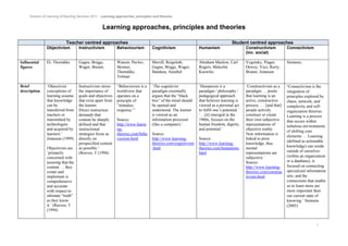 Division of Learning &Teaching Services 2011 - Learning approaches, principles and theories
Learning approaches, principles and theories
Teacher centred approaches Student centred approaches
Objectivism Instructivism Behaviourism Cognitivism Humanism Constructivism
(inc. social)
Connectivism
Influential
figures
EL Thorndike Gagne, Briggs,
Wager, Bruner,
Watson, Pavlov,
Skinner,
Thorndike,
Tolman
Merrill, Reigeluth,
Gagne, Briggs, Wager,
Bandura, Ausubel
Abraham Maslow, Carl
Rogers, Malcolm
Knowles
Vygotsky, Piaget,
Dewey, Vico, Rorty,
Bruner, Jonassen
Siemens;
Brief
description
‘Objectivist
conceptions of
learning assume
that knowledge
can be
transferred from
teachers or
transmitted by
technologies
and acquired by
learners.’
Jonassen (1999)
Objectivists are
‘primarily
concerned with
assuring that the
content … they
create and
implement is
comprehensive
and accurate
with respect to
ultimate "truth"
as they know
it.’ (Reeves, T
(1994)
Instructivists stress
the importance of
goals and objectives
that exist apart from
the learner.
Direct instruction
demands that
content be sharply
defined and that
instructional
strategies focus as
directly on
prespecified content
as possible.’
(Reeves, T (1994)
“Behaviorism is a
worldview that
operates on a
principle of
“stimulus-
response.”’
Source:
http://www.learni
ng-
theories.com/beha
viorism.html
‘The cognitivist
paradigm essentially
argues that the “black
box” of the mind should
be opened and
understood. The learner
is viewed as an
information processor
(like a computer).’
Source:
http://www.learning-
theories.com/cognitivism
.html
‘Humanism is a
paradigm / philosophy /
pedagogical approach
that believes learning is
viewed as a personal act
to fulfil one’s potential.’
‘…[it] emerged in the
1960s, focuses on the
human freedom, dignity,
and potential.’
Source:
http://www.learning-
theories.com/humanism.
html
‘Constructivism as a
paradigm … posits
that learning is an
active, constructive
process. … [and that]
people actively
construct or create
their own subjective
representations of
objective reality.
New information is
linked to prior
knowledge, thus
mental
representations are
subjective.’
Source:
http://www.learning-
theories.com/construc
tivism.html
‘Connectivism is the
integration of
principles explored by
chaos, network, and
complexity and self-
organization theories.
Learning is a process
that occurs within
nebulous environments
of shifting core
elements … Learning
(defined as actionable
knowledge) can reside
outside of ourselves
(within an organization
or a database), is
focused on connecting
specialized information
sets, and the
connections that enable
us to learn more are
more important than
our current state of
knowing.’ Siemens
(2005)
1
 