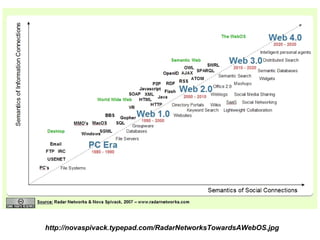 http://novaspivack.typepad.com/RadarNetworksTowardsAWebOS.jpg  