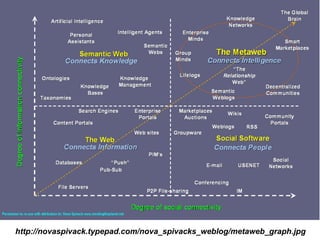 http://novaspivack.typepad.com/nova_spivacks_weblog/metaweb_graph.jpg 
