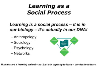 Learning as a Social Process Learning is a social process – it is in our biology – it’s actually in our DNA! Anthropology Sociology Psychology Networks Humans are a learning animal – not just our capacity to learn – our desire to learn 