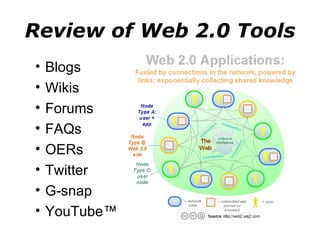 Review of Web 2.0 Tools Blogs Wikis Forums FAQs OERs Twitter G-snap YouTube™ 