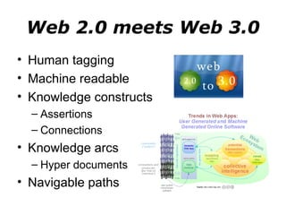 Web 2.0 meets Web 3.0 Human tagging Machine readable Knowledge constructs Assertions Connections Knowledge arcs Hyper documents Navigable paths 
