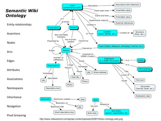Semantic Wiki Ontology Entity relationships Assertions Nodes Arcs Edges Attributes Associations Namespaces Inheritance Navigation Pivot browsing http://www.mikeaxelrod.com/wp/wp-content/uploads/2008/10/iswc-ontology-web.png 