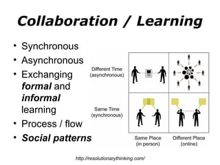 Collaboration / Learning Synchronous Asynchronous Exchanging  formal  and  informal  learning Process / flow Social patterns http://resolutionarythinking.com/ 
