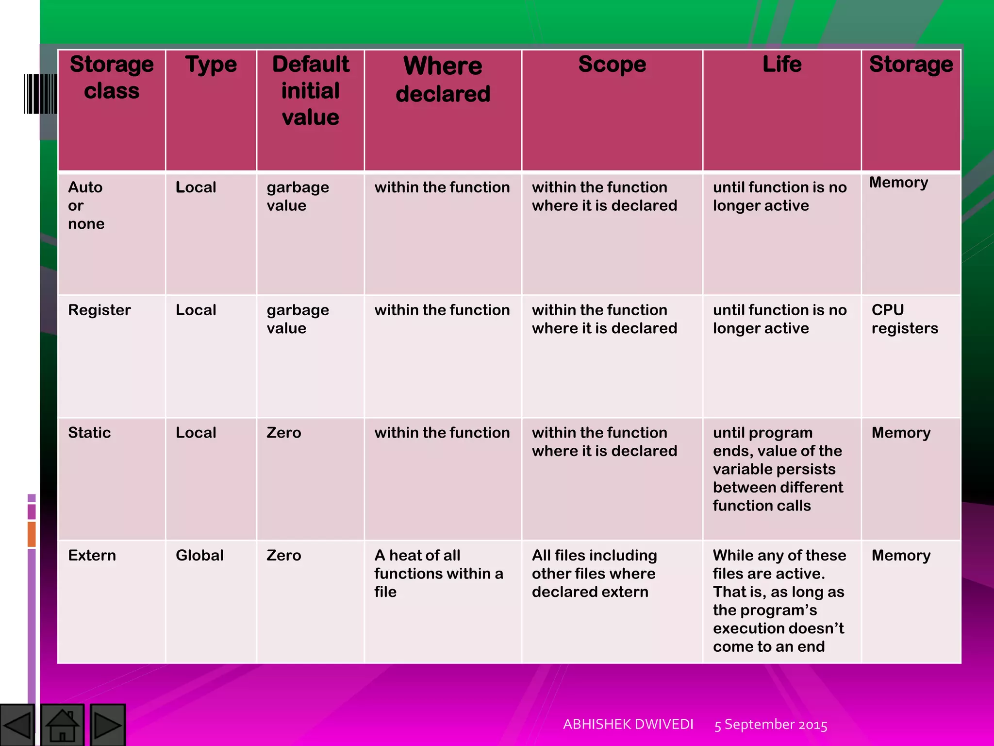 5 September 2015ABHISHEK DWIVEDI
Storage
class
Type Default
initial
value
Where
declared
Scope Life Storage
Auto
or
none
Local garbage
value
within the function within the function
where it is declared
until function is no
longer active
Memory
Register Local garbage
value
within the function within the function
where it is declared
until function is no
longer active
CPU
registers
Static Local Zero within the function within the function
where it is declared
until program
ends, value of the
variable persists
between different
function calls
Memory
Extern Global Zero A heat of all
functions within a
file
All files including
other files where
declared extern
While any of these
files are active.
That is, as long as
the program’s
execution doesn’t
come to an end
Memory
 