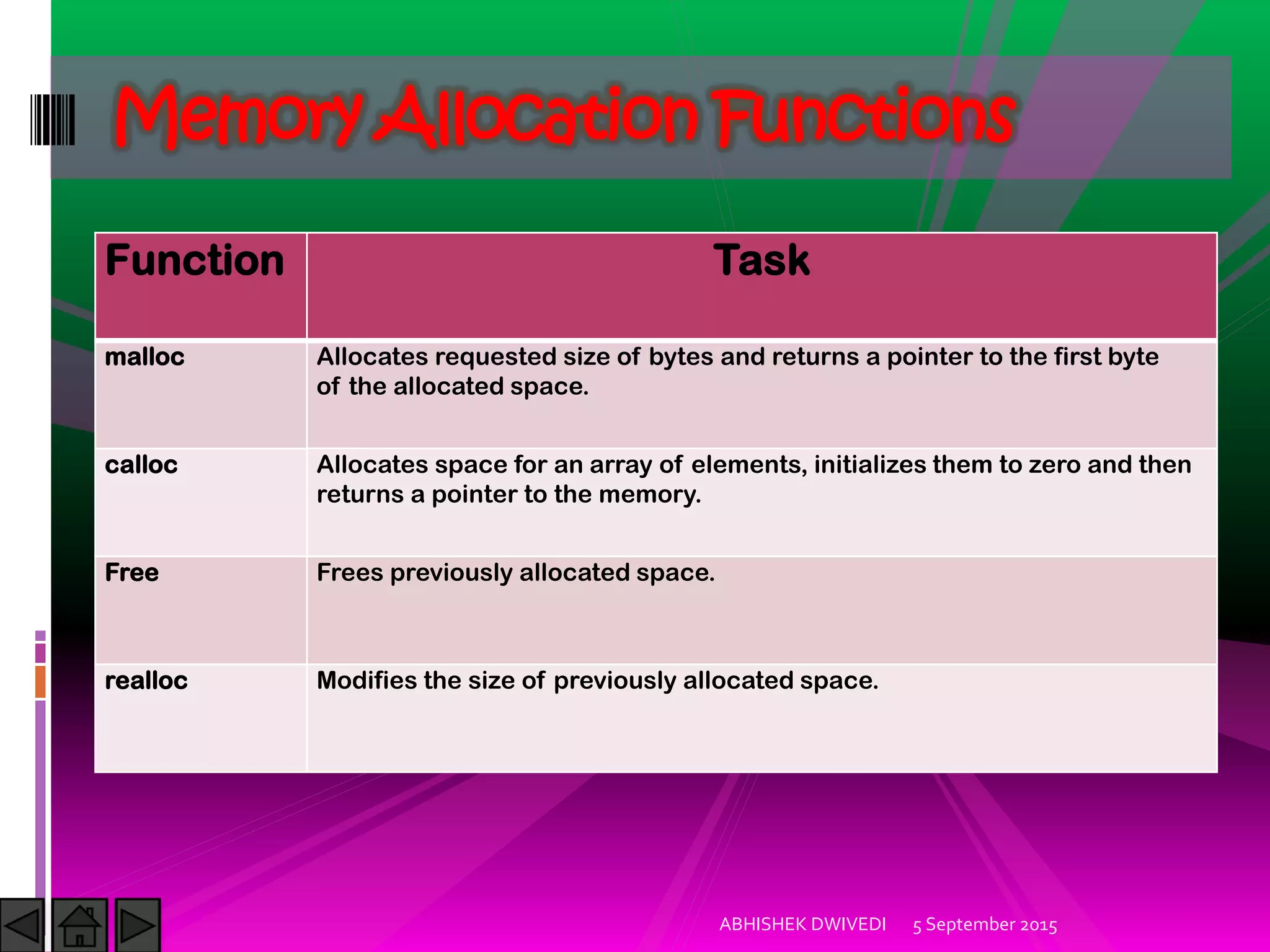 5 September 2015ABHISHEK DWIVEDI
Memory Allocation Functions
Function Task
malloc Allocates requested size of bytes and returns a pointer to the first byte
of the allocated space.
calloc Allocates space for an array of elements, initializes them to zero and then
returns a pointer to the memory.
Free Frees previously allocated space.
realloc Modifies the size of previously allocated space.
 