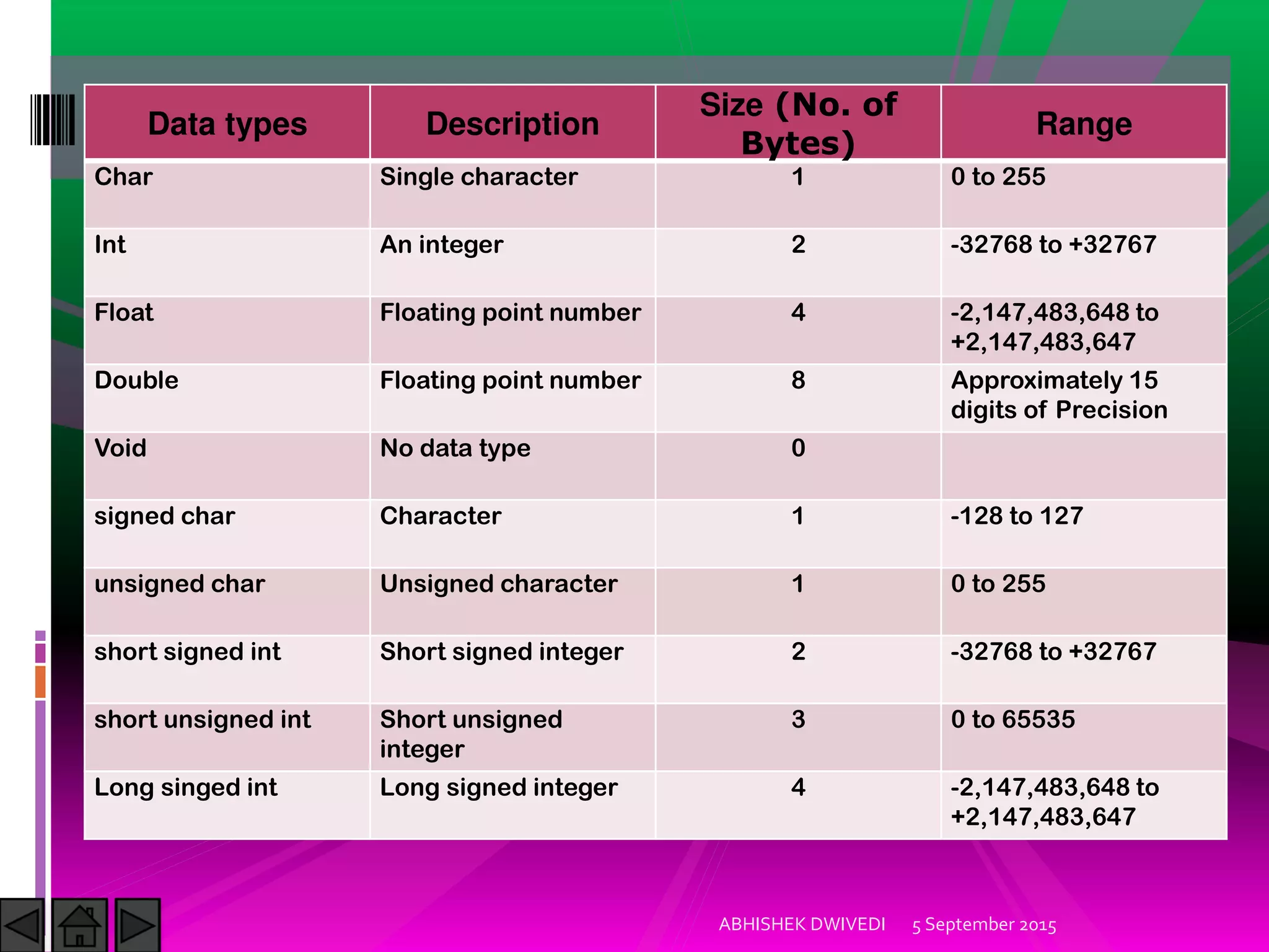 Data types Description
Size (No. of
Bytes)
Range
Char Single character 1 0 to 255
Int An integer 2 -32768 to +32767
Float Floating point number 4 -2,147,483,648 to
+2,147,483,647
Double Floating point number 8 Approximately 15
digits of Precision
Void No data type 0
signed char Character 1 -128 to 127
unsigned char Unsigned character 1 0 to 255
short signed int Short signed integer 2 -32768 to +32767
short unsigned int Short unsigned
integer
3 0 to 65535
Long singed int Long signed integer 4 -2,147,483,648 to
+2,147,483,647
5 September 2015ABHISHEK DWIVEDI
 
