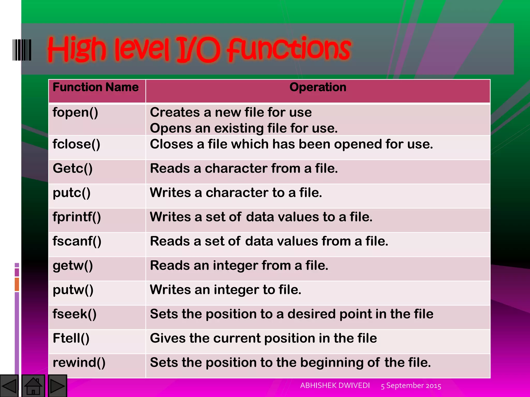 5 September 2015ABHISHEK DWIVEDI
High level I/O functions
Function Name Operation
fopen() Creates a new file for use
Opens an existing file for use.
fclose() Closes a file which has been opened for use.
Getc() Reads a character from a file.
putc() Writes a character to a file.
fprintf() Writes a set of data values to a file.
fscanf() Reads a set of data values from a file.
getw() Reads an integer from a file.
putw() Writes an integer to file.
fseek() Sets the position to a desired point in the file
Ftell() Gives the current position in the file
rewind() Sets the position to the beginning of the file.
 
