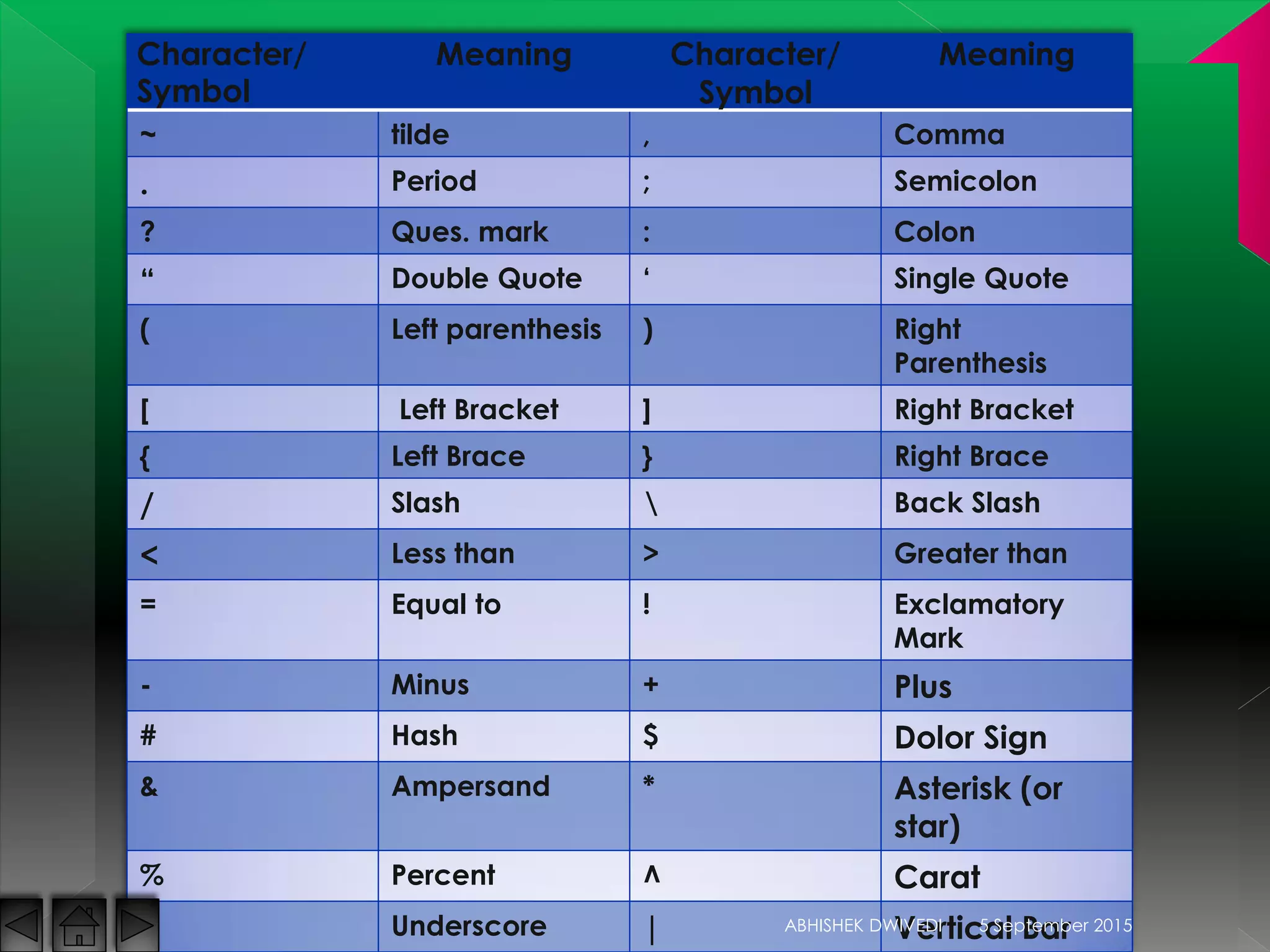 Character/
Symbol
Meaning Character/
Symbol
Meaning
~ tilde , Comma
. Period ; Semicolon
? Ques. mark : Colon
“ Double Quote ‘ Single Quote
( Left parenthesis ) Right
Parenthesis
[ Left Bracket ] Right Bracket
{ Left Brace } Right Brace
/ Slash  Back Slash
< Less than > Greater than
= Equal to ! Exclamatory
Mark
- Minus + Plus
# Hash $ Dolor Sign
& Ampersand * Asterisk (or
star)
% Percent ^ Carat
_ Underscore | Vertical Bar5 September 2015ABHISHEK DWIVEDI
 