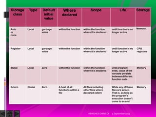 5 September 2015ABHISHEK DWIVEDI
Storage
class
Type Default
initial
value
Where
declared
Scope Life Storage
Auto
or
none
Local garbage
value
within the function within the function
where it is declared
until function is no
longer active
Memory
Register Local garbage
value
within the function within the function
where it is declared
until function is no
longer active
CPU
registers
Static Local Zero within the function within the function
where it is declared
until program
ends, value of the
variable persists
between different
function calls
Memory
Extern Global Zero A heat of all
functions within a
file
All files including
other files where
declared extern
While any of these
files are active.
That is, as long as
the program’s
execution doesn’t
come to an end
Memory
 