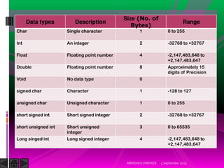Data types Description
Size (No. of
Bytes)
Range
Char Single character 1 0 to 255
Int An integer 2 -32768 to +32767
Float Floating point number 4 -2,147,483,648 to
+2,147,483,647
Double Floating point number 8 Approximately 15
digits of Precision
Void No data type 0
signed char Character 1 -128 to 127
unsigned char Unsigned character 1 0 to 255
short signed int Short signed integer 2 -32768 to +32767
short unsigned int Short unsigned
integer
3 0 to 65535
Long singed int Long signed integer 4 -2,147,483,648 to
+2,147,483,647
5 September 2015ABHISHEK DWIVEDI
 