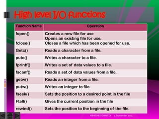 5 September 2015ABHISHEK DWIVEDI
High level I/O functions
Function Name Operation
fopen() Creates a new file for use
Opens an existing file for use.
fclose() Closes a file which has been opened for use.
Getc() Reads a character from a file.
putc() Writes a character to a file.
fprintf() Writes a set of data values to a file.
fscanf() Reads a set of data values from a file.
getw() Reads an integer from a file.
putw() Writes an integer to file.
fseek() Sets the position to a desired point in the file
Ftell() Gives the current position in the file
rewind() Sets the position to the beginning of the file.
 