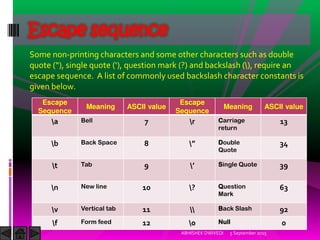 Some non-printing characters and some other characters such as double
quote , single quote , question mark ? and backslash ), require an
escape sequence. A list of commonly used backslash character constants is
given below.
Escape sequence
Escape
Sequence
Meaning ASCII value
Escape
Sequence
Meaning ASCII value
a Bell 7 r Carriage
return
13
b Back Space 8  Double
Quote
34
t Tab 9  Single Quote 39
n New line 10 ? Question
Mark
63
v Vertical tab 11  Back Slash 92
f Form feed 12 0 Null 0
5 September 2015ABHISHEK DWIVEDI
 