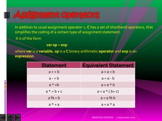 In addition to usual assignment operator =, C has a set of shorthand operators, that
simplifies the coding of a certain type of assignment statement.
It is of the form
var op = exp
where var is a variable, op is a C binary arithmetic operator and exp is an
expression.
5 September 2015ABHISHEK DWIVEDI
Assignment operators
Statement Equivalent Statement
a + = b a = a + b
a - = b a = a - b
a * =b a = a * b
a * = b + c a = a * ( b+ c)
a % = b a = a % b
a * = a a = a * a
 