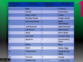 Character/
Symbol
Meaning Character/
Symbol
Meaning
~ tilde , Comma
. Period ; Semicolon
? Ques. mark : Colon
“ Double Quote ‘ Single Quote
( Left parenthesis ) Right
Parenthesis
[ Left Bracket ] Right Bracket
{ Left Brace } Right Brace
/ Slash  Back Slash
< Less than > Greater than
= Equal to ! Exclamatory
Mark
- Minus + Plus
# Hash $ Dolor Sign
& Ampersand * Asterisk (or
star)
% Percent ^ Carat
_ Underscore | Vertical Bar5 September 2015ABHISHEK DWIVEDI
 