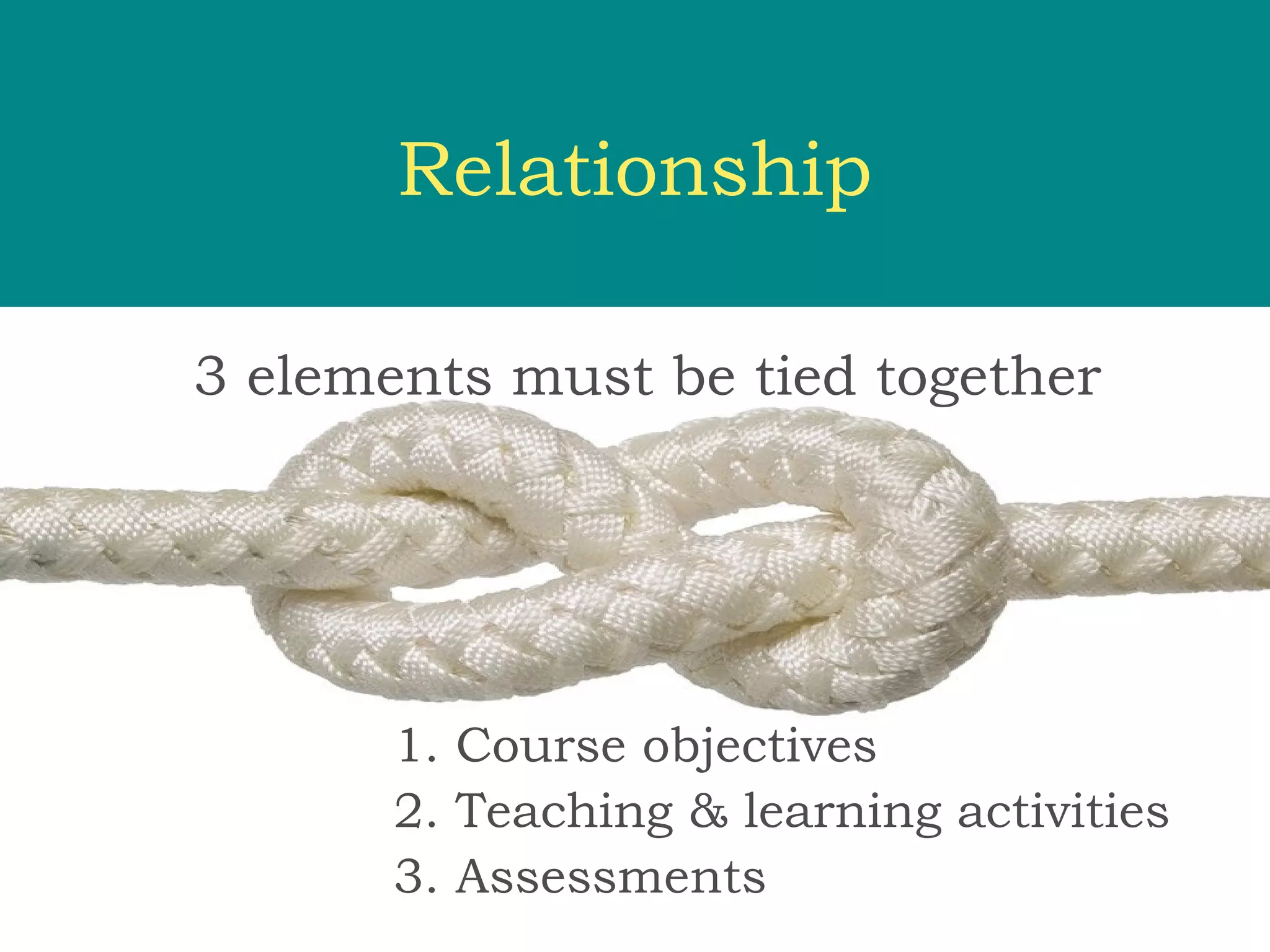 Relationship

3 elements must be tied together




       1. Course objectives
       2. Teaching & learning activities
       3. Assessments
 