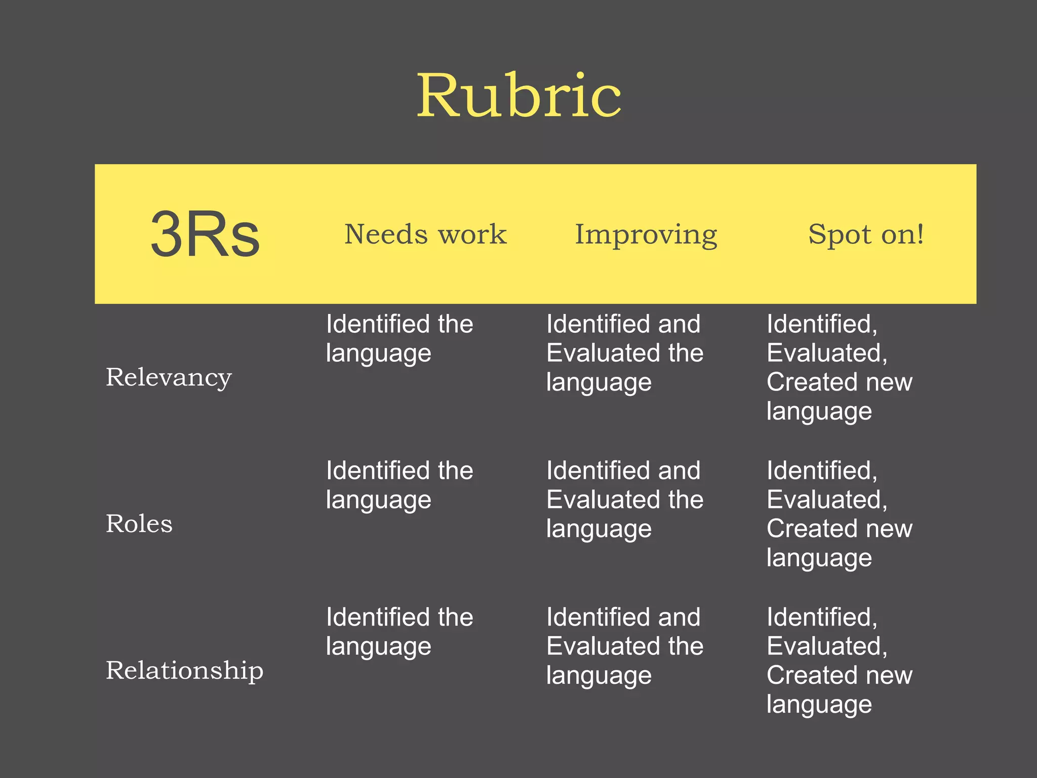 Rubric

   3Rs          Needs work        Improving         Spot on!


               Identified the   Identified and   Identified,
               language         Evaluated the    Evaluated,
Relevancy                       language         Created new
                                                 language

               Identified the   Identified and   Identified,
               language         Evaluated the    Evaluated,
Roles                           language         Created new
                                                 language

               Identified the   Identified and   Identified,
               language         Evaluated the    Evaluated,
Relationship                    language         Created new
                                                 language
 