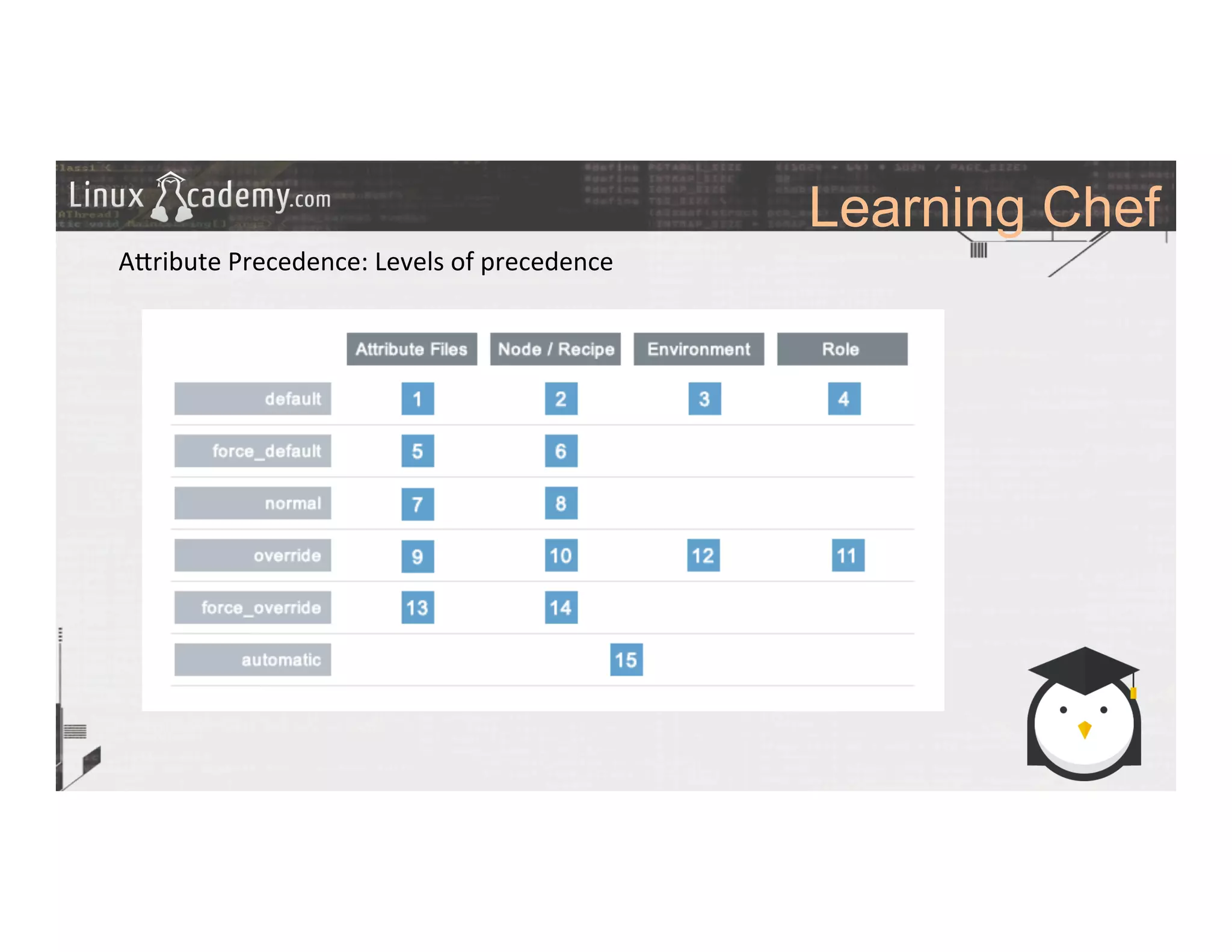 Learning Chef
	
  
	
  
A_ribute	
  Precedence:	
  Levels	
  of	
  precedence	
  
	
  
	
  
	
  
	
  
	
  
	
  
	
  
	
  	
  
	
  
	
  
	
  
	
  
	
  
	
  
	
  
	
  
	
  
	
  
	
  
	
  
 