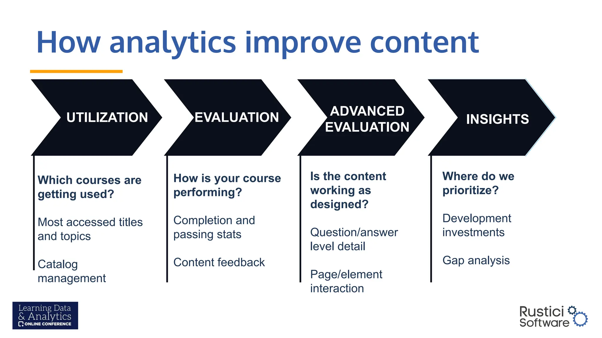 How analytics improve content
UTILIZATION
Which courses are
getting used?
Most accessed titles
and topics
Catalog
management
EVALUATION
How is your course
performing?
Completion and
passing stats
Content feedback
ADVANCED
EVALUATION
Is the content
working as
designed?
Question/answer
level detail
Page/element
interaction
INSIGHTS
Where do we
prioritize?
Development
investments
Gap analysis
 