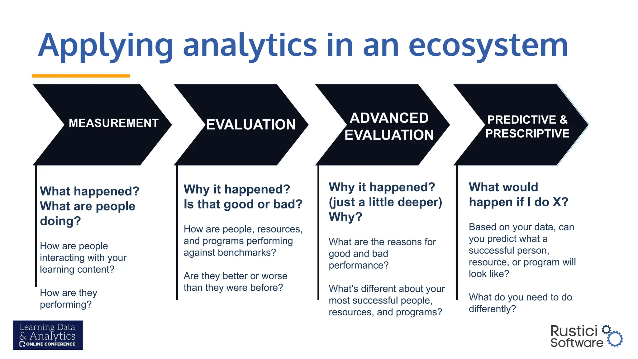 Applying analytics in an ecosystem
MEASUREMENT
What happened?
What are people
doing?
How are people
interacting with your
learning content?
How are they
performing?
EVALUATION
Why it happened?
Is that good or bad?
How are people, resources,
and programs performing
against benchmarks?
Are they better or worse
than they were before?
ADVANCED
EVALUATION
Why it happened?
(just a little deeper)
Why?
What are the reasons for
good and bad
performance?
What’s different about your
most successful people,
resources, and programs?
PREDICTIVE &
PRESCRIPTIVE
What would
happen if I do X?
Based on your data, can
you predict what a
successful person,
resource, or program will
look like?
What do you need to do
differently?
 