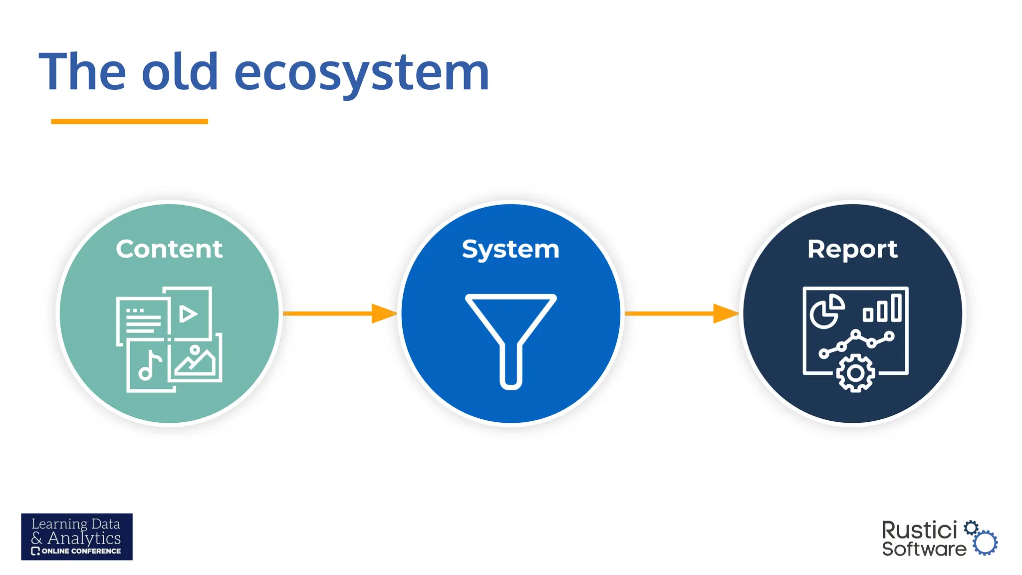 The old ecosystem
System Report
Content
 