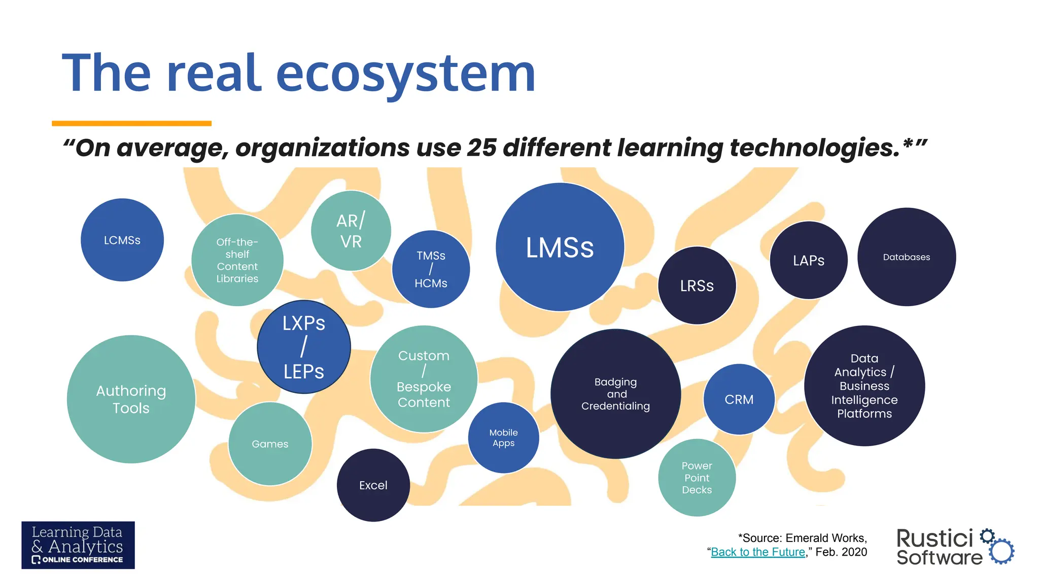 The real ecosystem
“On average, organizations use 25 different learning technologies.*”
*Source: Emerald Works,
“Back to the Future,” Feb. 2020
LMSs
LCMSs
Mobile
Apps
LXPs
/
LEPs
TMSs
/
HCMs
CRM
Authoring
Tools
Off-the-
shelf
Content
Libraries
AR/
VR
Custom
/
Bespoke
Content
Data
Analytics /
Business
Intelligence
Platforms
LRSs
Databases
LAPs
Excel
Power
Point
Decks
Games
Badging
and
Credentialing
 