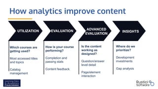 How analytics improve content
UTILIZATION
Which courses are
getting used?
Most accessed titles
and topics
Catalog
management
EVALUATION
How is your course
performing?
Completion and
passing stats
Content feedback
ADVANCED
EVALUATION
Is the content
working as
designed?
Question/answer
level detail
Page/element
interaction
INSIGHTS
Where do we
prioritize?
Development
investments
Gap analysis
 
