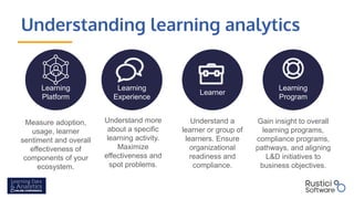 Understanding learning analytics
Learning
Experience
Learner
Learning
Program
Gain insight to overall
learning programs,
compliance programs,
pathways, and aligning
L&D initiatives to
business objectives.
Understand a
learner or group of
learners. Ensure
organizational
readiness and
compliance.
Understand more
about a specific
learning activity.
Maximize
effectiveness and
spot problems.
Learning
Platform
Measure adoption,
usage, learner
sentiment and overall
effectiveness of
components of your
ecosystem.
 