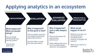 Applying analytics in an ecosystem
MEASUREMENT
What happened?
What are people
doing?
How are people
interacting with your
learning content?
How are they
performing?
EVALUATION
Why it happened?
Is that good or bad?
How are people, resources,
and programs performing
against benchmarks?
Are they better or worse
than they were before?
ADVANCED
EVALUATION
Why it happened?
(just a little deeper)
Why?
What are the reasons for
good and bad
performance?
What’s different about your
most successful people,
resources, and programs?
PREDICTIVE &
PRESCRIPTIVE
What would
happen if I do X?
Based on your data, can
you predict what a
successful person,
resource, or program will
look like?
What do you need to do
differently?
 