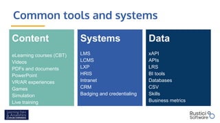 Common tools and systems
Systems
LMS
LCMS
LXP
HRIS
Intranet
CRM
Badging and credentialing
Data
xAPI
APIs
LRS
BI tools
Databases
CSV
Skills
Business metrics
Content
eLearning courses (CBT)
Videos
PDFs and documents
PowerPoint
VR/AR experiences
Games
Simulation
Live training
 