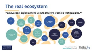The real ecosystem
“On average, organizations use 25 different learning technologies.*”
*Source: Emerald Works,
“Back to the Future,” Feb. 2020
LMSs
LCMSs
Mobile
Apps
LXPs
/
LEPs
TMSs
/
HCMs
CRM
Authoring
Tools
Off-the-
shelf
Content
Libraries
AR/
VR
Custom
/
Bespoke
Content
Data
Analytics /
Business
Intelligence
Platforms
LRSs
Databases
LAPs
Excel
Power
Point
Decks
Games
Badging
and
Credentialing
 