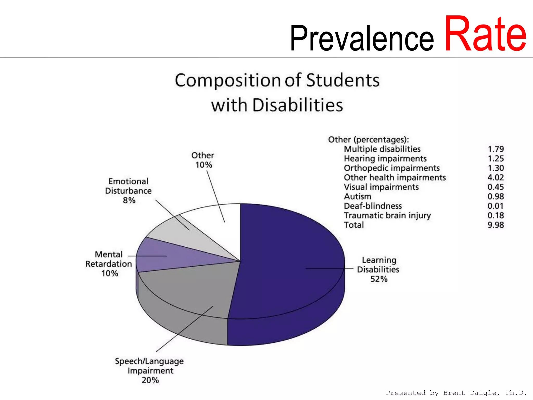 Learning Disabilities