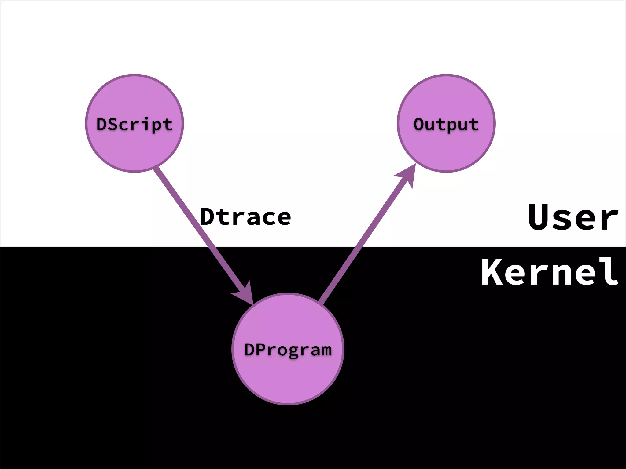 DScript                Output




          Dtrace                  User
                                Kernel
            DProgram
 