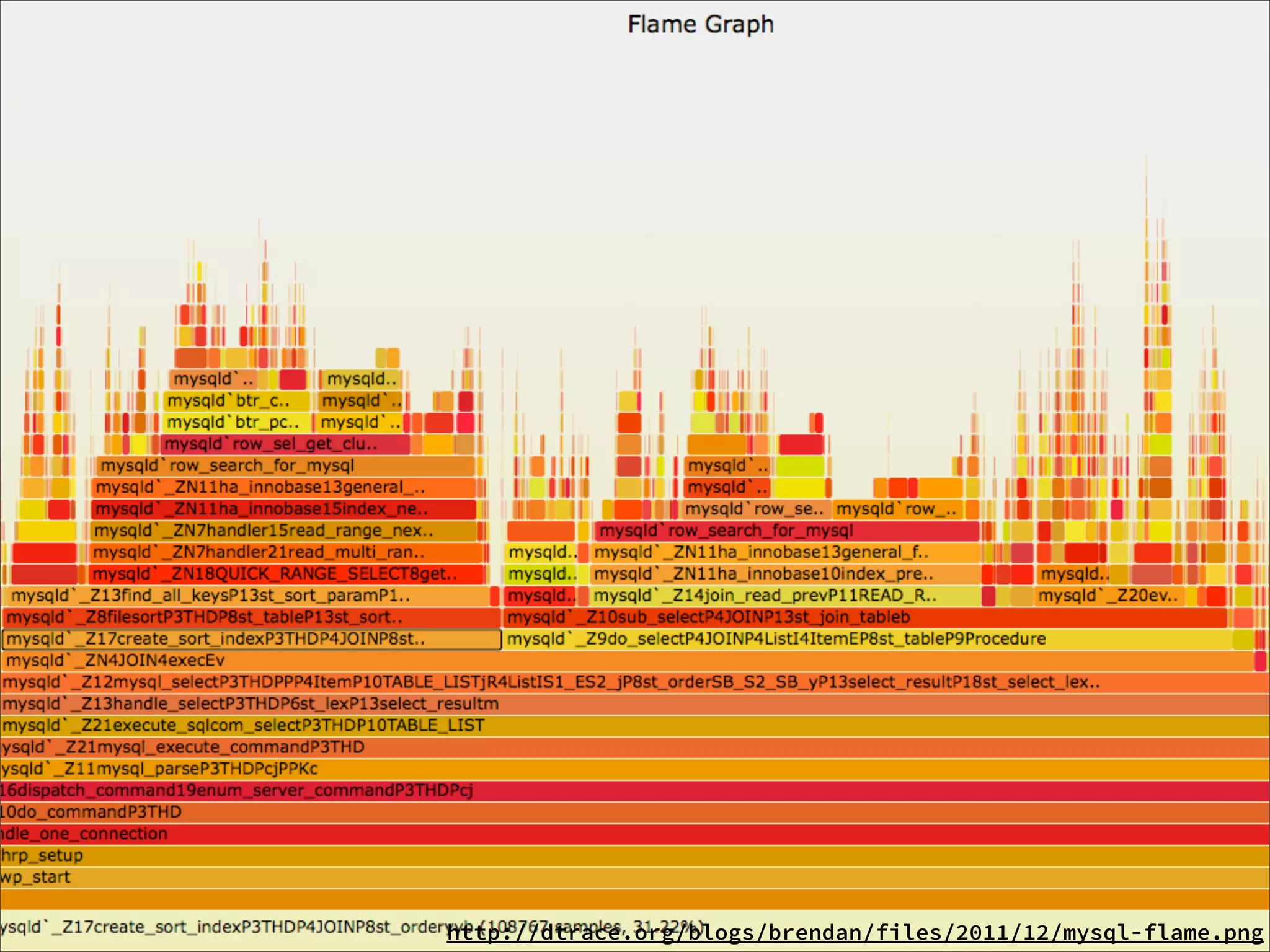 http://dtrace.org/blogs/brendan/files/2011/12/mysql-flame.png
 