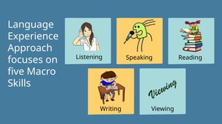 Language
Experience
Approach
focuses on
five Macro
Skills
Listening Speaking Reading
Writing
Viewing
Viewing
 