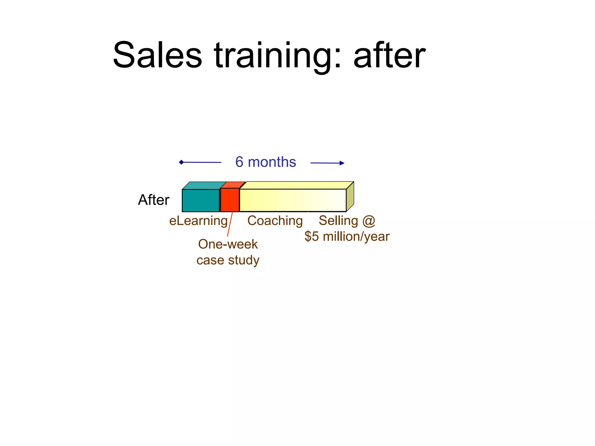 Sales training: after  After Selling @ $5 million/year One-week case study eLearning Coaching 6 months 