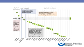 576
554
542
527
512
509 506
497 496
489 488 486
480 479
474
466 463
457 456
429 427
423
413
408 408
402
534
Significantly
above Scotland
Similar to Scotland Significantly below Scotland
The bars represent confidence
intervals where we can be 95%
certain the 'true' value lies.
Where these bars overlap we
cannot be sure that the true
values are different and have to
apply significance testing
Scotland, 534
Scotland's performance in
Global Competence was
similar to 2 countries
Scotland's
performance
in Global
Competence
was
statistically
significantly
lower than 2
countries.
Scotland's performance in Global
Competence was statistically
significantly higher than 22 countries
 