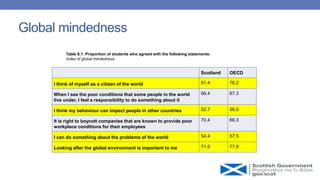 Global mindedness
Scotland OECD
I think of myself as a citizen of the world 81.4 76.2
When I see the poor conditions that some people in the world
live under, I feel a responsibility to do something about it
66.4 67.3
I think my behaviour can impact people in other countries 52.7 56.0
It is right to boycott companies that are known to provide poor
workplace conditions for their employees
70.4 66.3
I can do something about the problems of the world 54.4 57.5
Looking after the global environment is important to me 71.6 77.9
Table 8.1: Proportion of students who agreed with the following statements:
Index of global mindedness
 